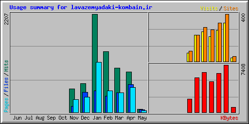 Usage summary for lavazemyadaki-kombain.ir
